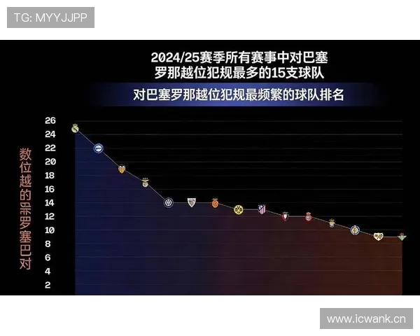 巴萨控球结构失衡，传控表象维持下，近期比赛表现受限且局面变化明显